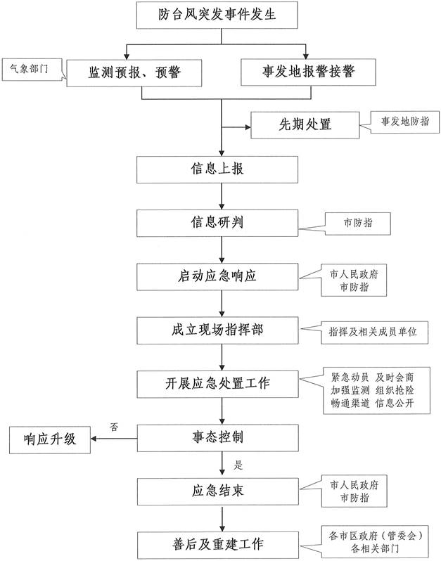 市政府办公室关于印发苏州市防台风应急预案的通知 - 苏州市人民政府